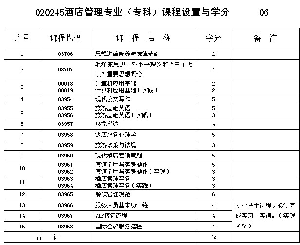 重慶市2013年自考酒店管理專業(yè)(?？?課程設(shè)置與學(xué)分詳解